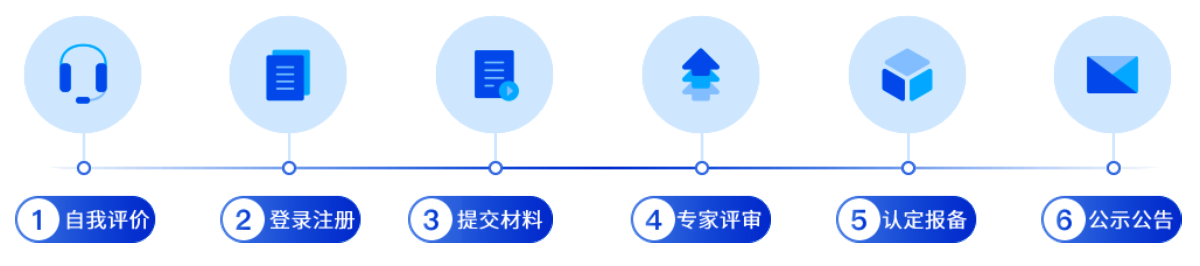 高新技术企业认定程序