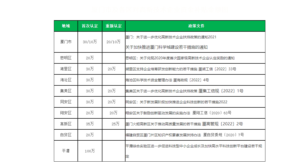 厦门市国家级高新技术企业认定补贴图片