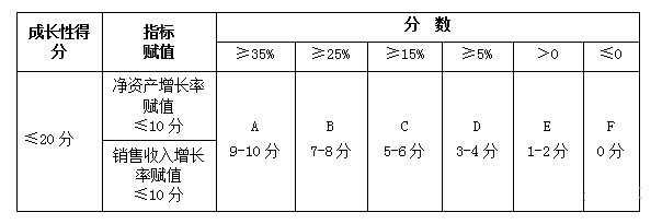 高新技术企业认定评分标准