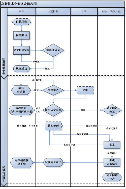 高新技术企业认定