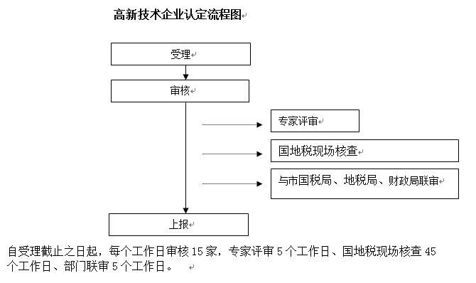 高新技术企业认定流程