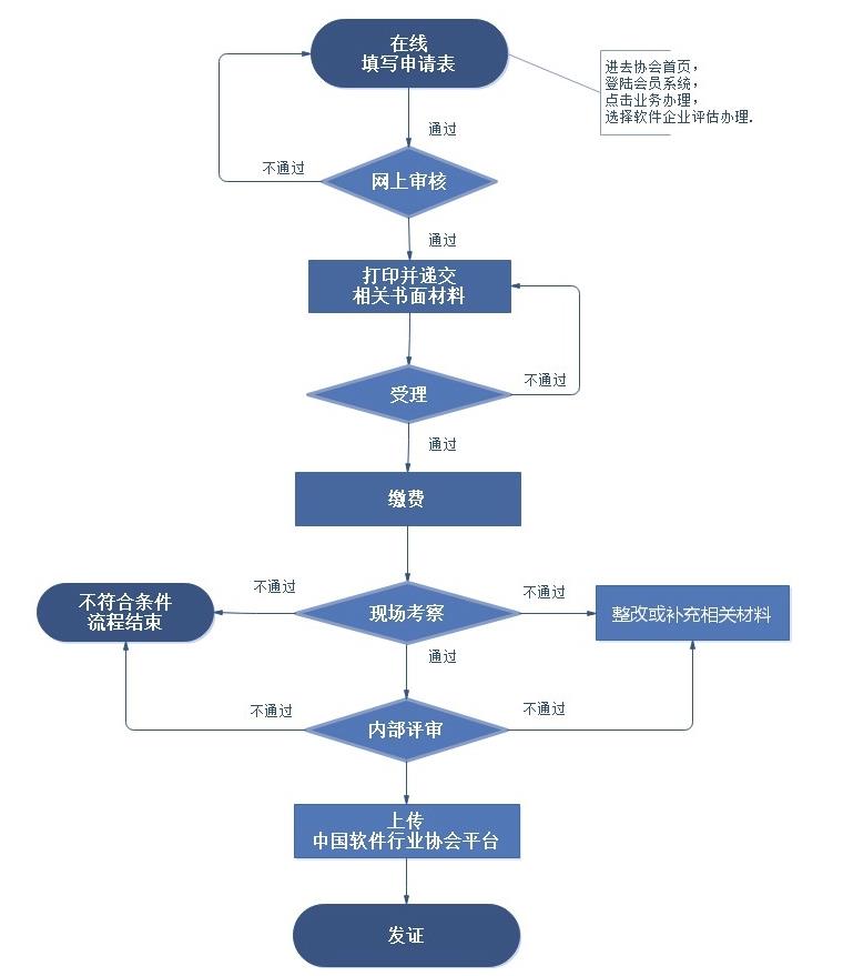 软件企业评估流程