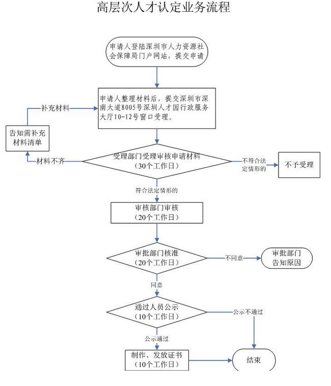 深圳高层次人才认定流程