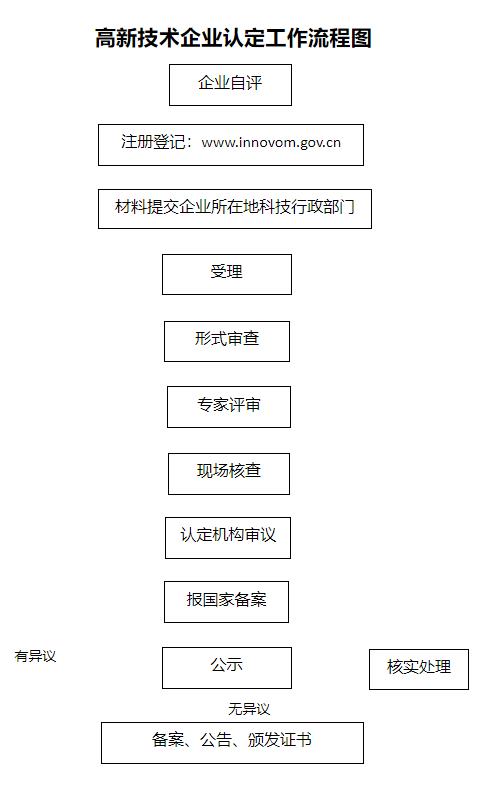 福建省高新技术企业认定流程