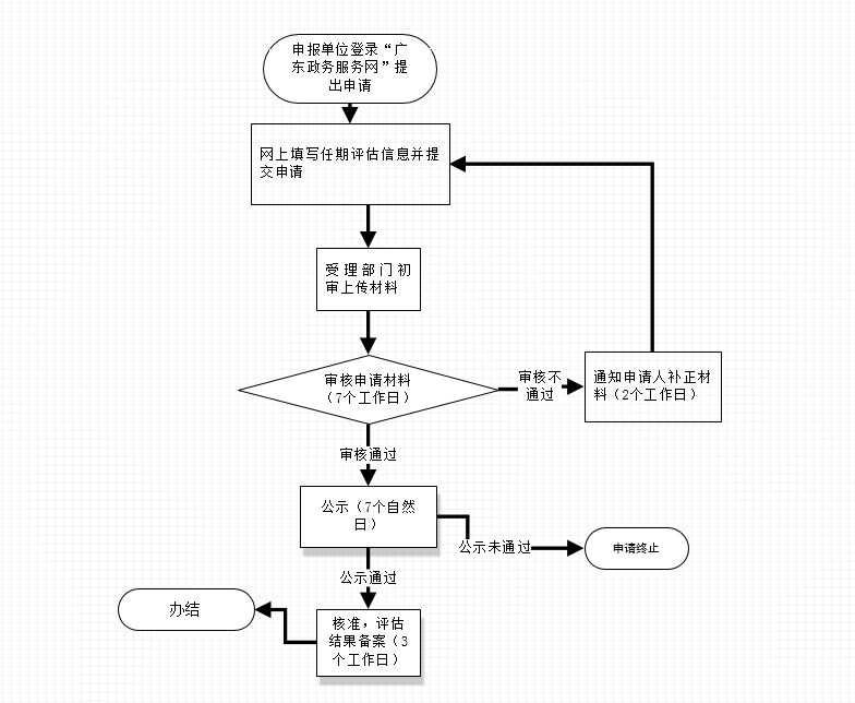 深圳市高层次专业人才任期评估申报流程
