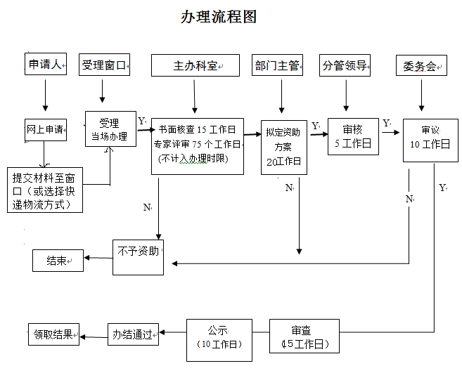 深圳市企业研究开发资助计划办理流程