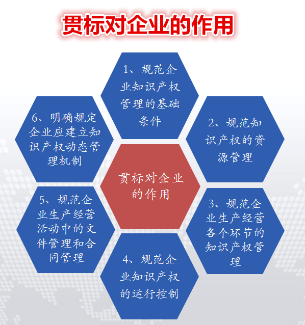 知识产权贯标的作用