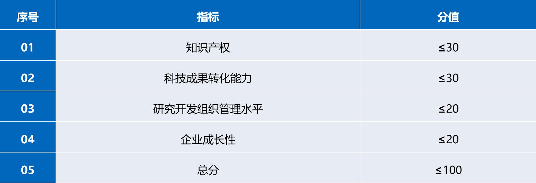 国家高新技术企业认定条件、评分标准及攻略