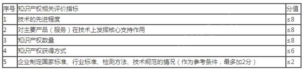 高新技术企业评分表