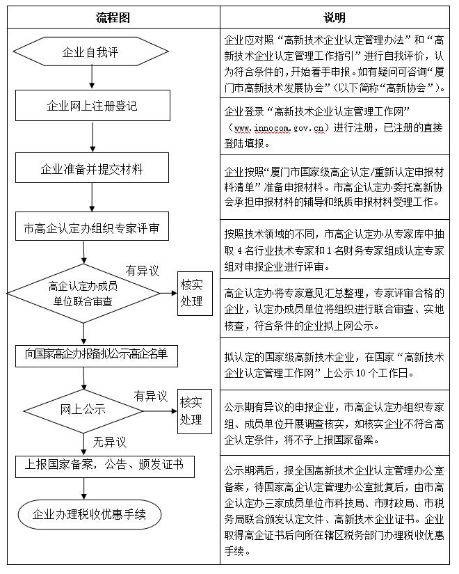 厦门市国家级高企认定/重新认定工作流程