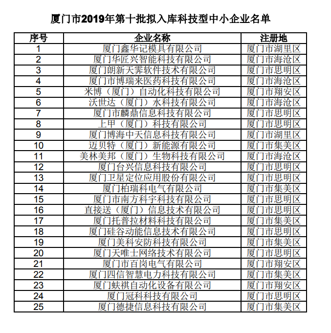 厦门市2019年第十批拟入库科技型中小企业名单公示