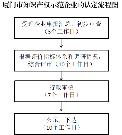 厦门市知识产权示范单位认定办理流程