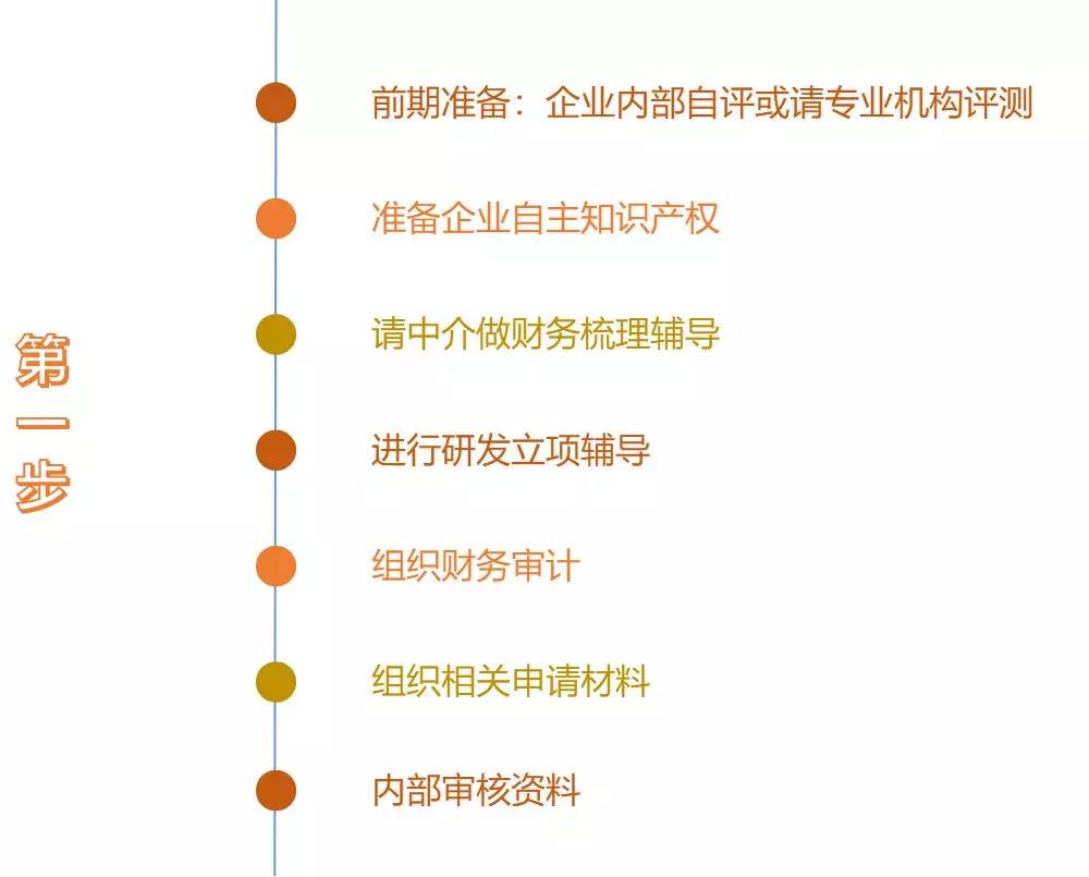高新技术企业申报流程