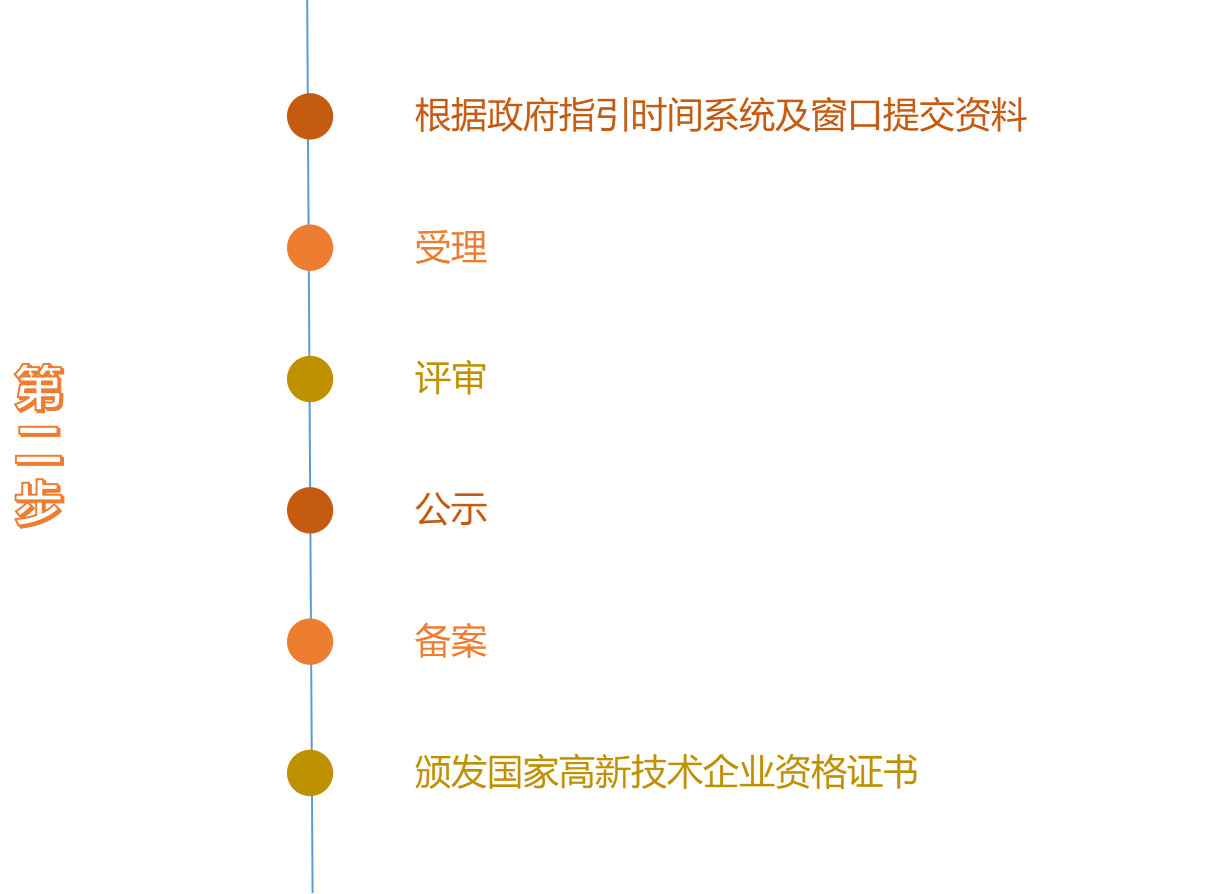 高新技术企业申报流程