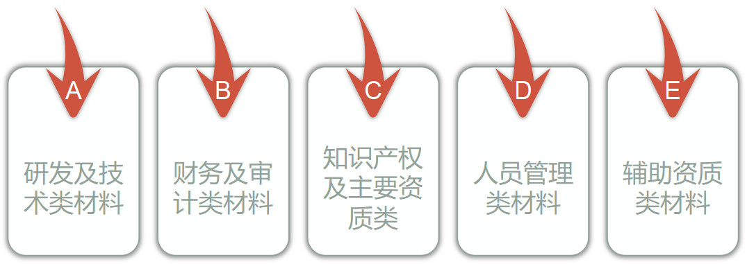 高新企业认定的材料