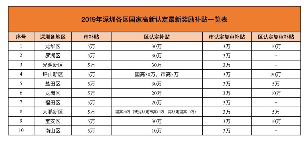 2019年深圳市及各区国家高新技术认定奖励补贴金额