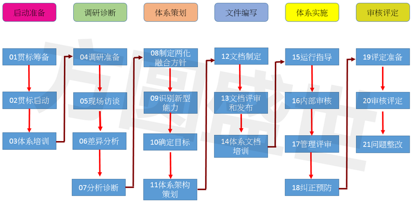 深圳市两化融合贯标体系认证流程