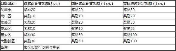 深圳市两化融合贯标体系认证奖励