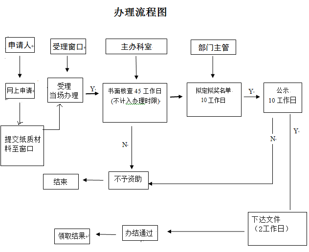 深圳市国家和广东省科技奖配套奖励办理流程