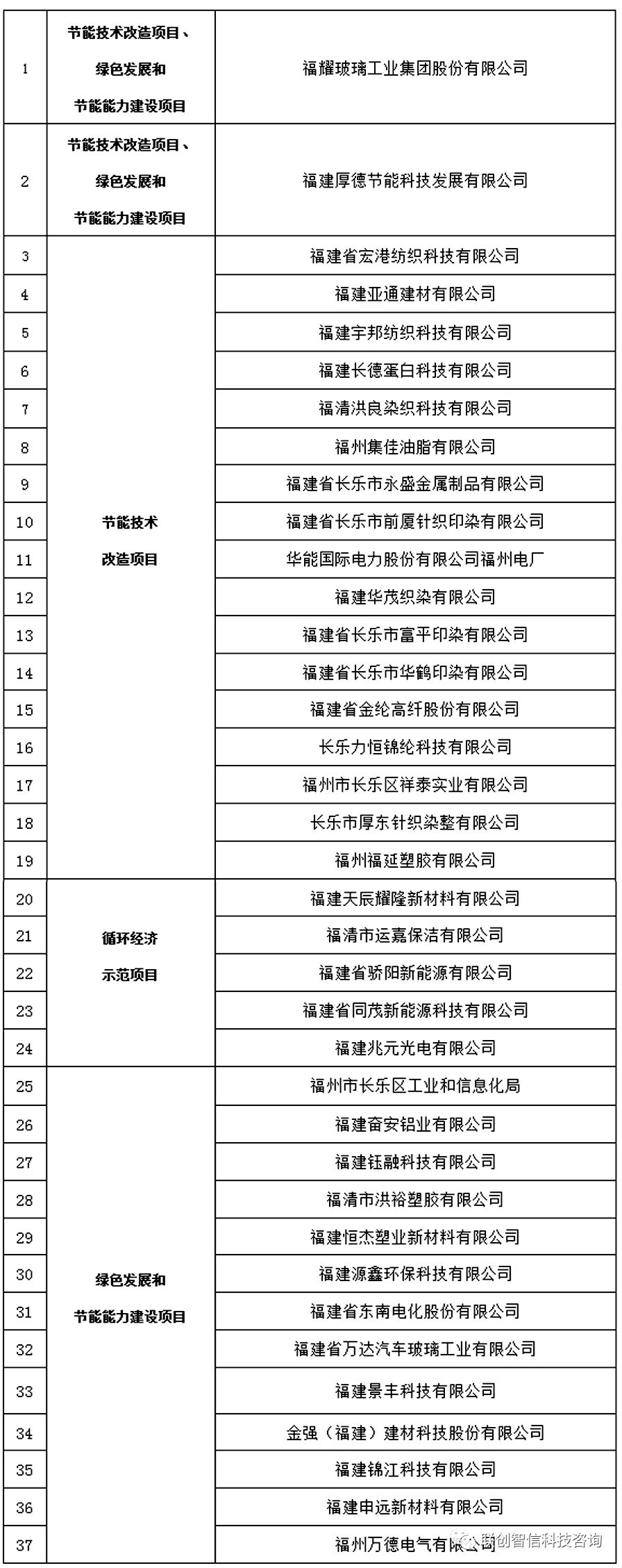 福州市节能循环经济项目拟奖励资金名单