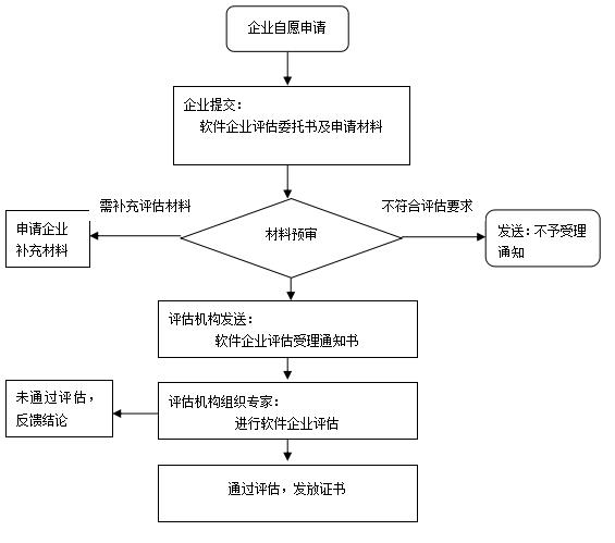 软件企业评估流程