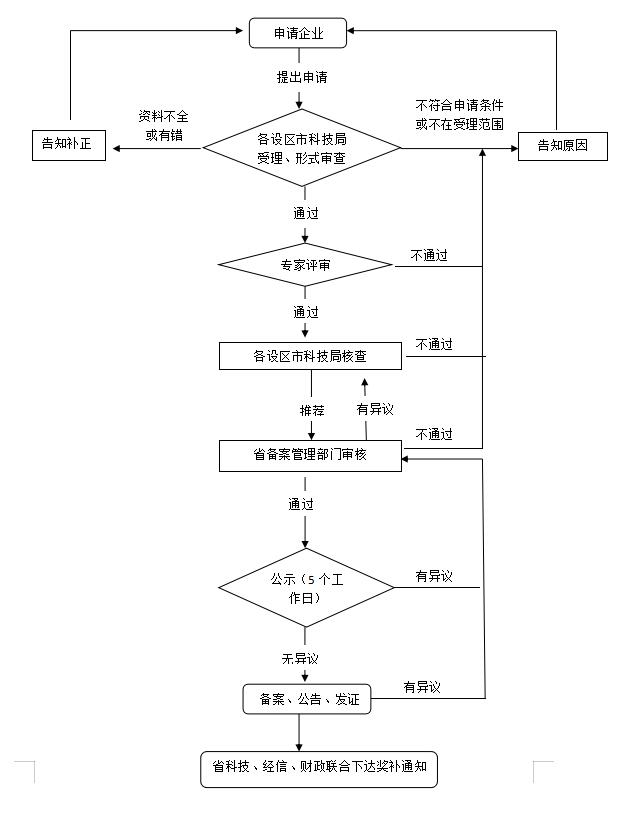 福建省省级高新技术企业备案流程图