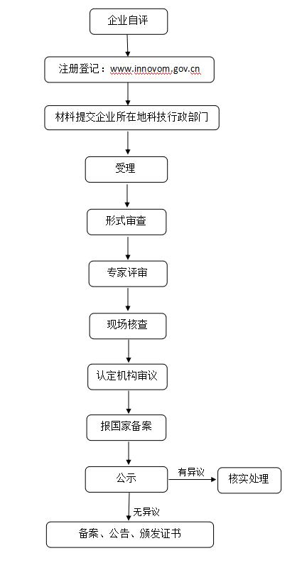高新技术企业认定工作流程图