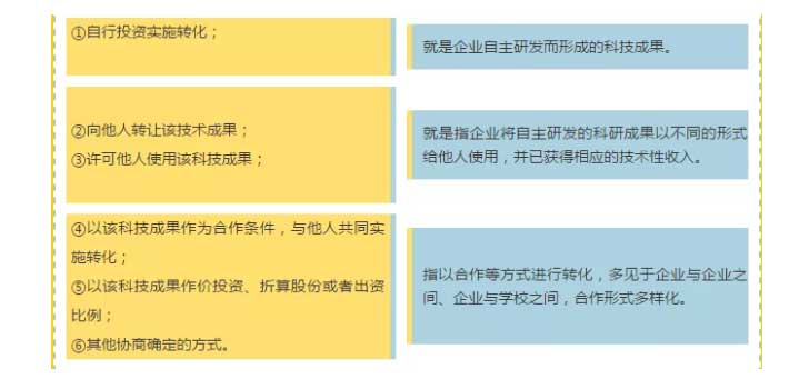 科技成果转化形式