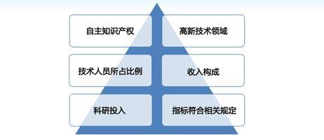 高新技术企业认定申报要点