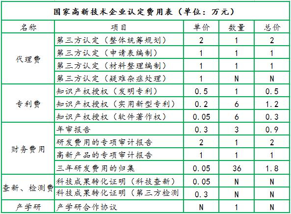 申报高新技术企业认定费用