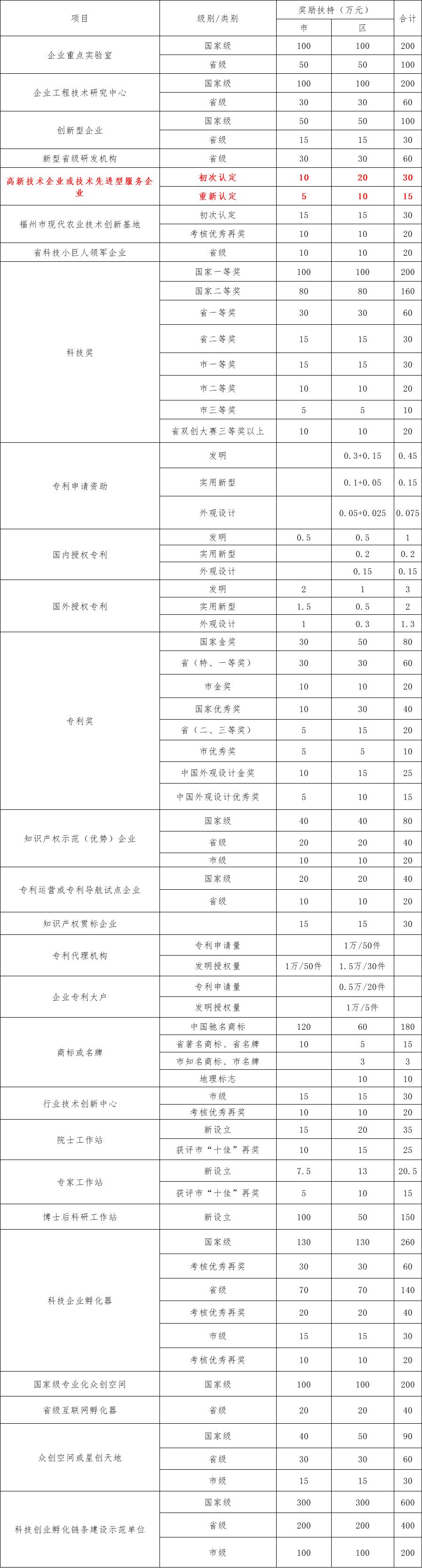 福州市晋安区国家高新技术企业认定补贴