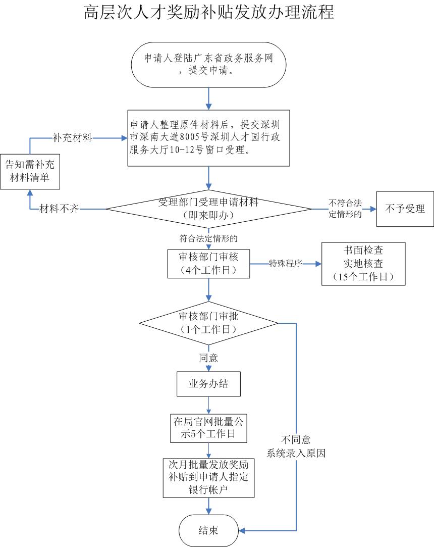深圳两院院士和杰出人才奖励补贴申请指南