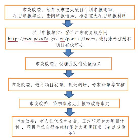 深圳市2020年重大项目申报指南