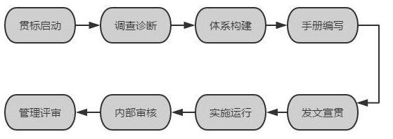 企业如何做好知识产权贯标