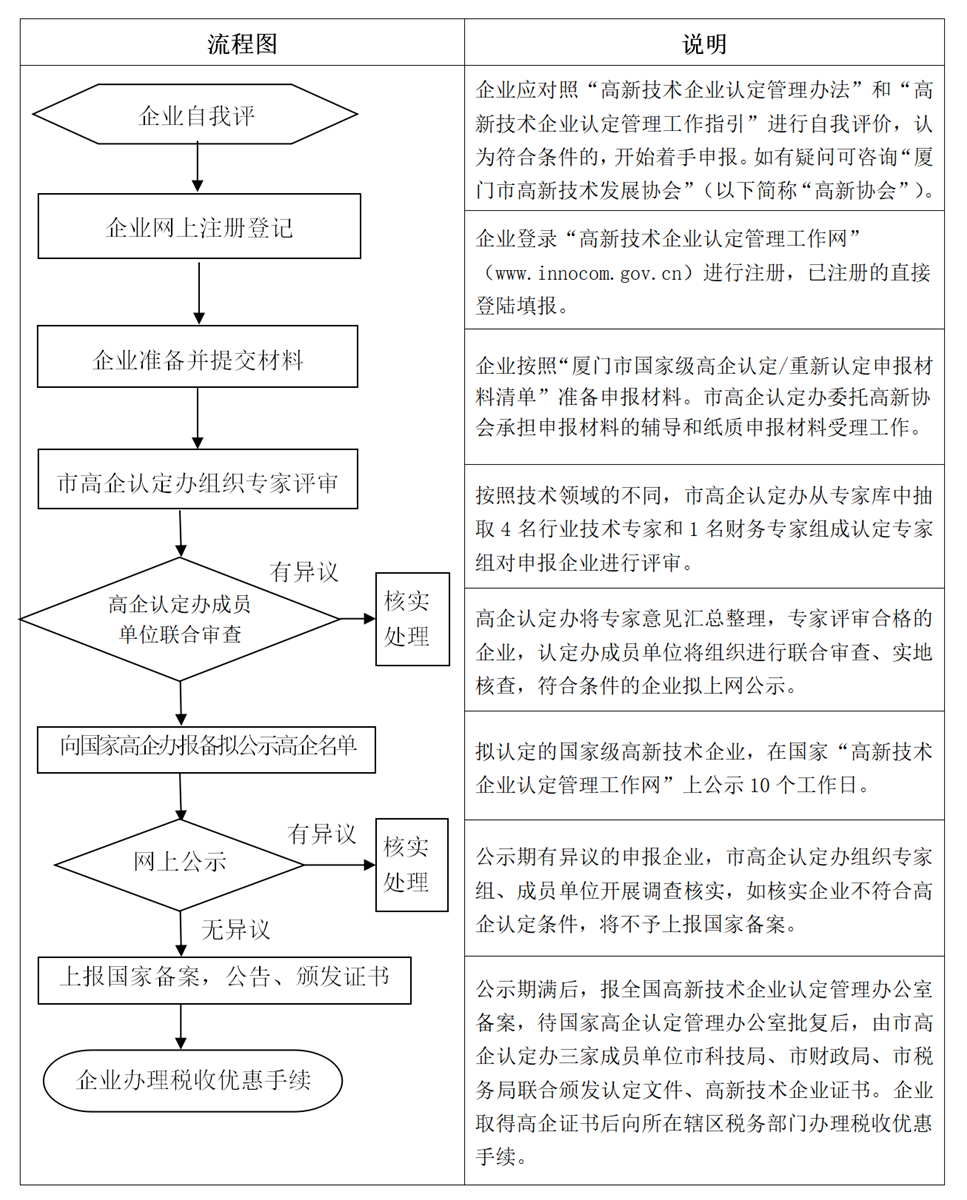 2019年国家级高新技术企业认定重新认定流程图