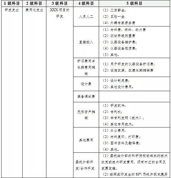 研发费用和国家高新技术企业之间的关系