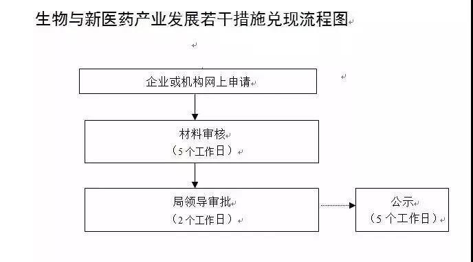 厦门市加快生物医药与健康产业发展若千措施