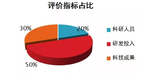 科技型中小企业评价指标