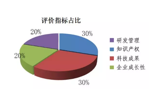 高新技术企业认定评价指标