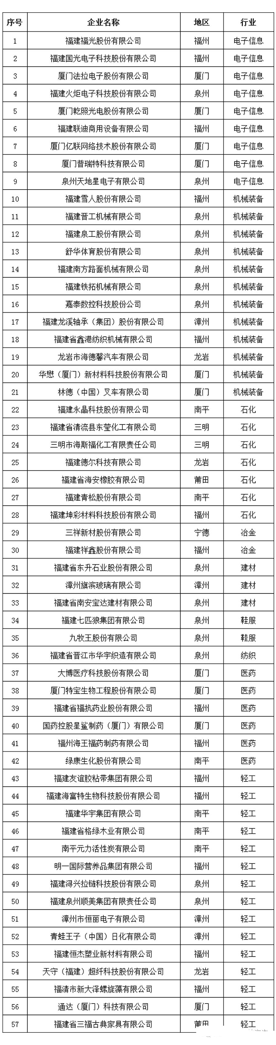 福建省制造业小巨人企业培育名单