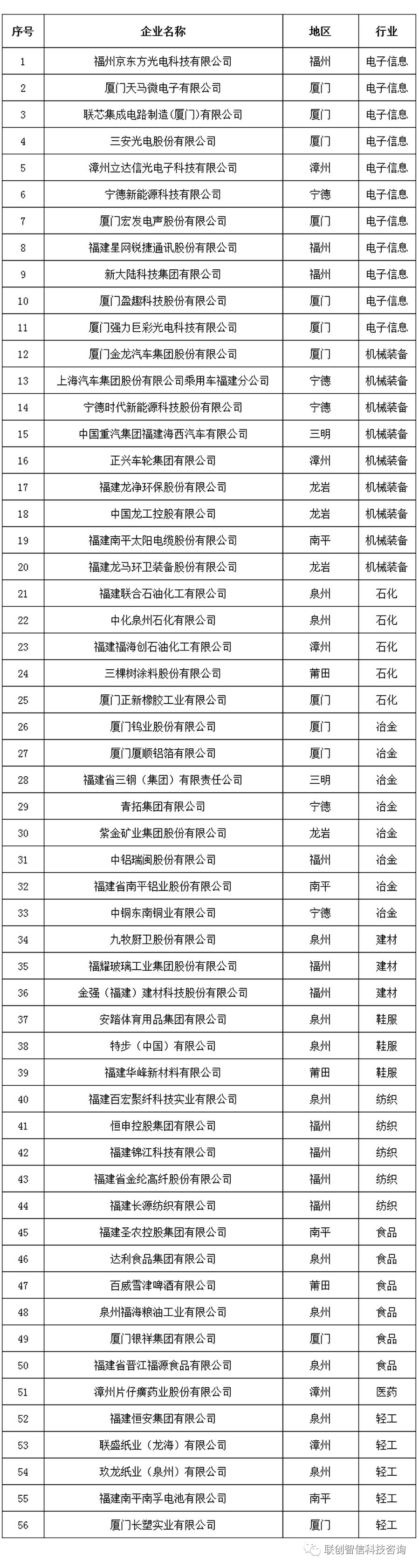 福建省制造业优势龙头企业培育名单