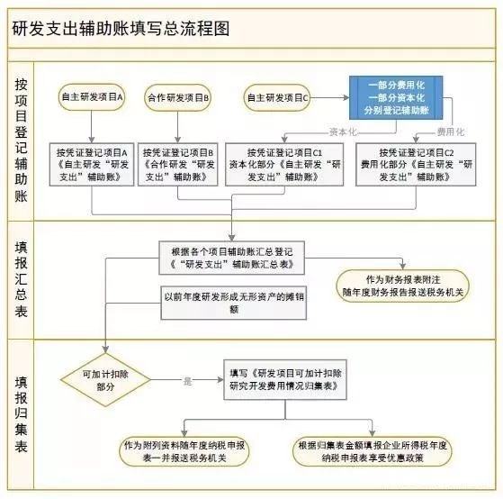 研发费加计扣除政策解读