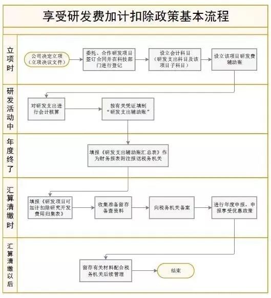 研发费加计扣除政策解读