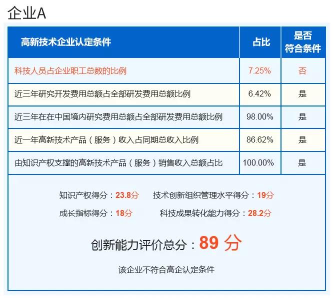 高企认定扶持加大，申报为何愈发困难