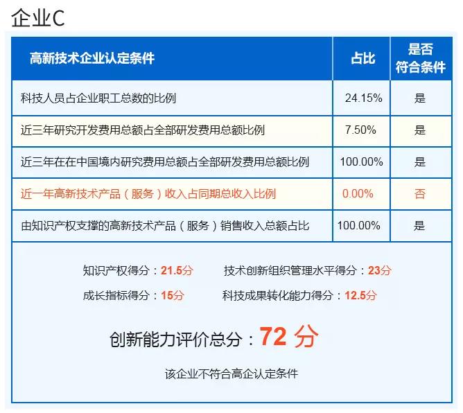 高企认定扶持加大，申报为何愈发困难
