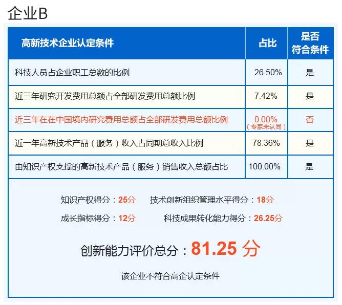 高企认定扶持加大，申报为何愈发困难