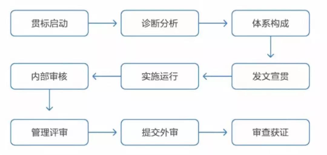 高新技术企业需要做知识产权贯标吗