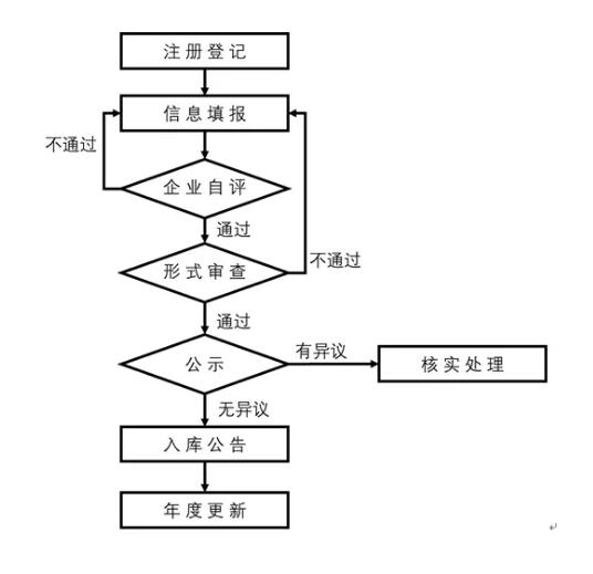 科技型中小企业申报问题汇总