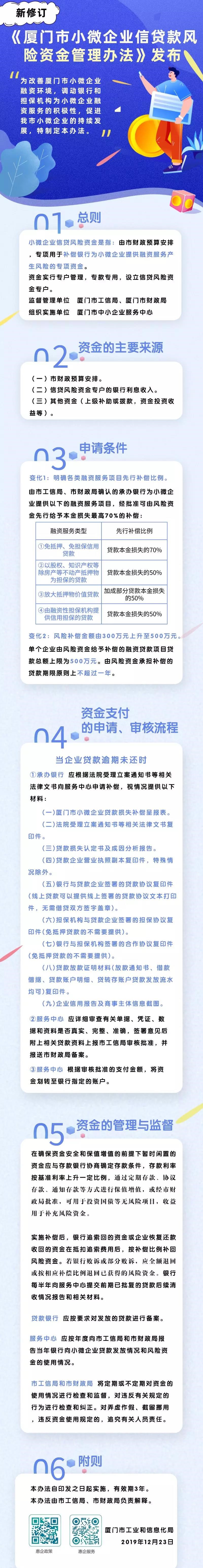 厦门市小微企业信贷风险资金管理办法