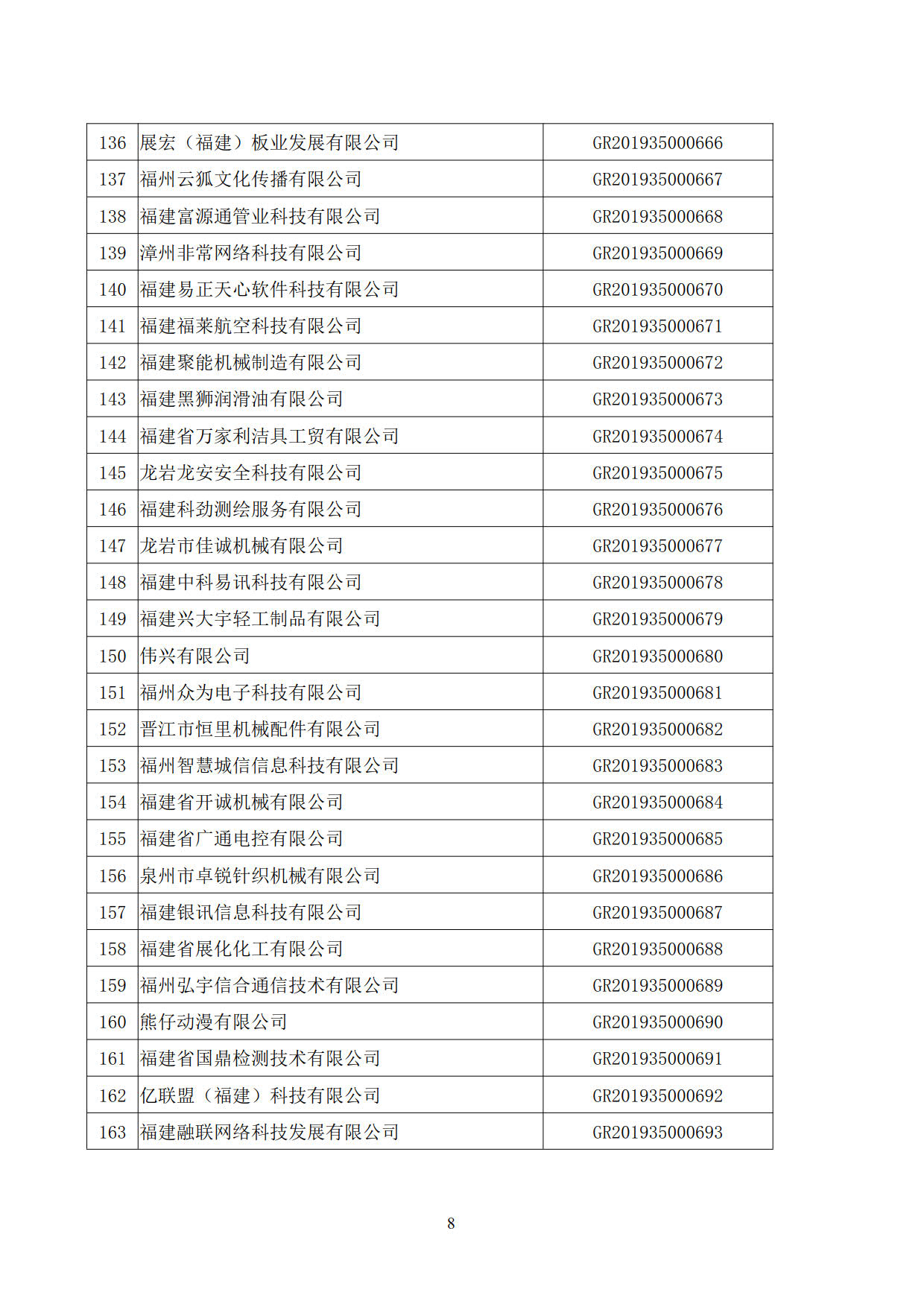 福建省2019年第二批国家高新技术企业认定名单